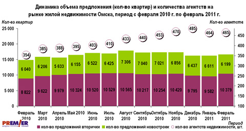 Динамика объема предложения и количества АН в Омске на 14.03.2011