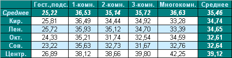 Таблица средней цены предложения на вторичном рынке жилья Омска на 14.03.2011