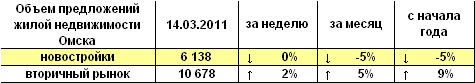 Объем предложений жилой недвижимости Омска на 14.03.2011