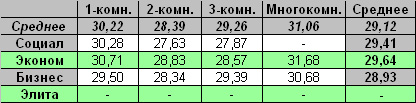 Таблица средней цены предложения на первичном рынке жилья Омска на 21.03.2011