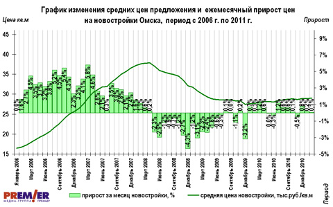 График изменения средних цен предложения с 2006 по 2011 гг