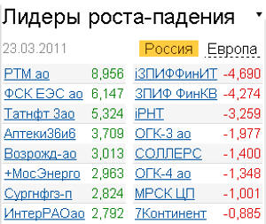 Лидеры роста-падения на российском рынке акций 23.03.2011