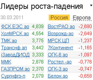 Лидеры роста-падения на российском рынке акций 30.03.2011