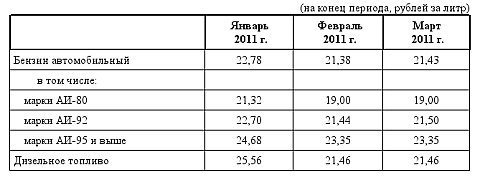 Средние потребительские цены на бензин и дизельное топливо в Омской области Таблица омских цен на бензин и топливо