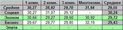 Таблица средней цены предложения на первичном рынке жилья Омска, на 18.04.2011