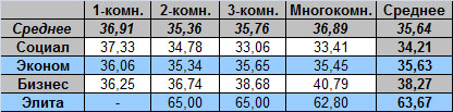 Таблица средней цены предложения на вторичном рынке жилья Омска, на 18.04.2011