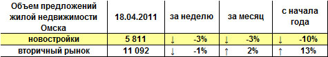 Объем предложений жилой недвижимости Омска на 18.04.2011 г.