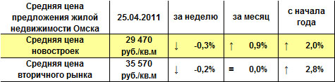 Средняя цена предложения жилой недвижимости Омска на 25.04.2011 г.