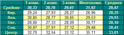 Таблица средней цены предложения на первичном рынке жилья Омска на 25.04.2011