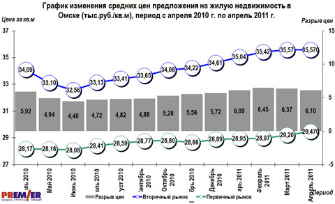 График изменения средних цен предложения на жилую недвижимость в Омске, с апреля 2010г. по апрель 2011г.