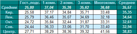 Таблица средней цены предложения на вторичном рынке жилья Омска, на 25.04.2011