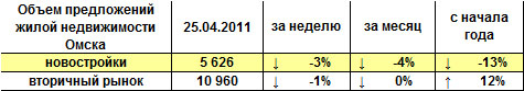 Объем предложений жилой недвижимости Омска на 25.04.2011 г. 