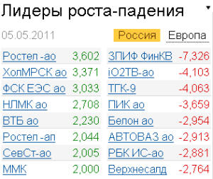 Лидеры роста-падения на российском фондовом рынке 5.05.2011