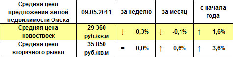 Средняя цена предложения жилой недвижимости Омска на 09.05.2011 г.