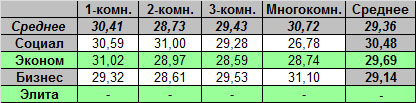 Таблица средней цены предложения на первичном рынке жилья Омска, на 16.05.2011