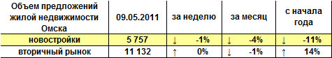 Объем предложений жилой недвижимости Омска на 09.05.2011 г.