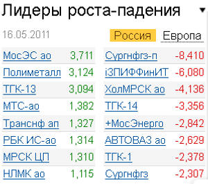 Лидеры роста-падения на российском рынке акций, 16.05.2011