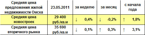 Средняя цена предложения жилой недвижимости Омска на 23.05.2011 г.