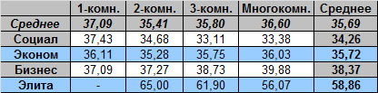 Таблица средней цены предложения на вторичном рынке жилья Омска,