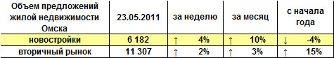 Объем предложений жилой недвижимости Омска на 23.05.2011 г.