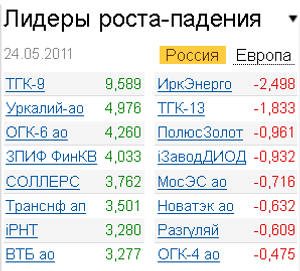 Лидеры роста-падения на рынке акций на 25.05.2011