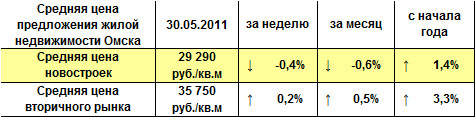 Средняя цена предложения жилой недвижимости Омска на 30.05.2011 г.