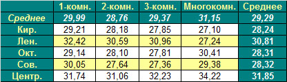 Таблица средней цены предложения на первичном рынке жилья Омска, на 30.05.2011