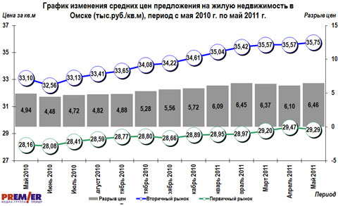 График изменения средних цен предложения на жилую недвижимость в Омске, с мая 2010 г. по май 2011 г.