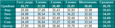 Таблица средней цены предложения на вторичном рынке жилья Омска, на 30.05.2011