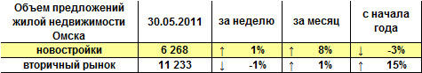 Объем предложений жилой недвижимости Омска на 30.05.2011 г.