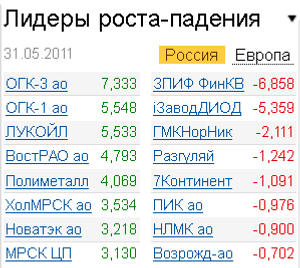 Лидеры роста-падения на российском рынке акций на 31.05.2011