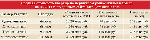 Средняя стоимость квартир на первичном рынке жилья в Омске на начало июня 2011 года