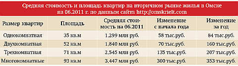 Средняя стоимость и площадь квартир на вторичном рынке жилья в Омске