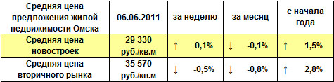 Средняя цена предложения жилой недвижимости Омска на 06.06.2011 г.