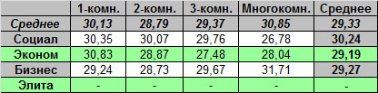 Таблица средней цены предложения на первичном рынке жилья Омска, на 6.06.2011