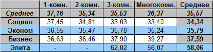 Таблица средней цены предложения на вторичном рынке жилья Омска, на 6.06.2011