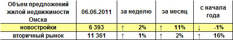 Объем предложений жилой недвижимости Омска на 06.06.2011 г.