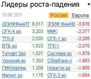 Лидеры роста-падения на рынке 10.06.2011