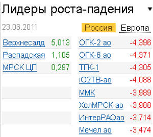 Лидеры роста-падения на российском рынке акций 23.06.2011