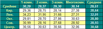 Таблица средней цены предложения на первичном рынке жилья Омска, на 27.06.2011