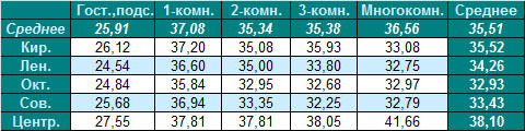Таблица средней цены предложения на вторичном рынке жилья Омска, на 27.06.2011