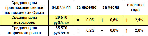 Средняя цена предложения жилой недвижимости Омска на 04.07.2011 г.