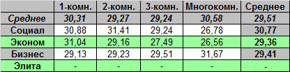 Таблица средней цены предложения на первичном рынке жилья Омска, на 4.07.2011