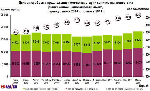 Динамика объема предложения (кол-во квартир) и количества агентств на рынке недвижимости Омска, с июня 2010 г. по июнь 2011 г.