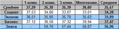 Таблица средней цены предложения на вторичном рынке жилья Омска, на 4.07.2011
