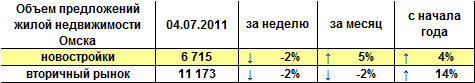 Объем предложений жилой недвижимости Омска на 04.07.2011 г.