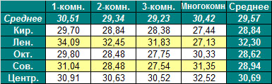 Таблица средней цены предложения на первичном рынке жилья Омска, в зависимости от местоположения дома и количества комнат на 11.07.2011 г. (тыс. руб./кв.м)