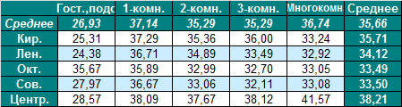Таблица средней цены предложения  на вторичном рынке жилья  Омска,  в зависимости от местоположения дома и количества комнат на 11.07.2011 г. (тыс. руб./кв.м)