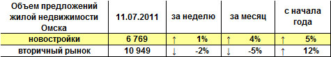 Объем предложений жилой недвижимости Омска на 11.07.2011 г.