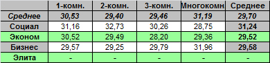 Таблица средней цены предложения на первичном рынке жилья Омска, на 1.08.2011